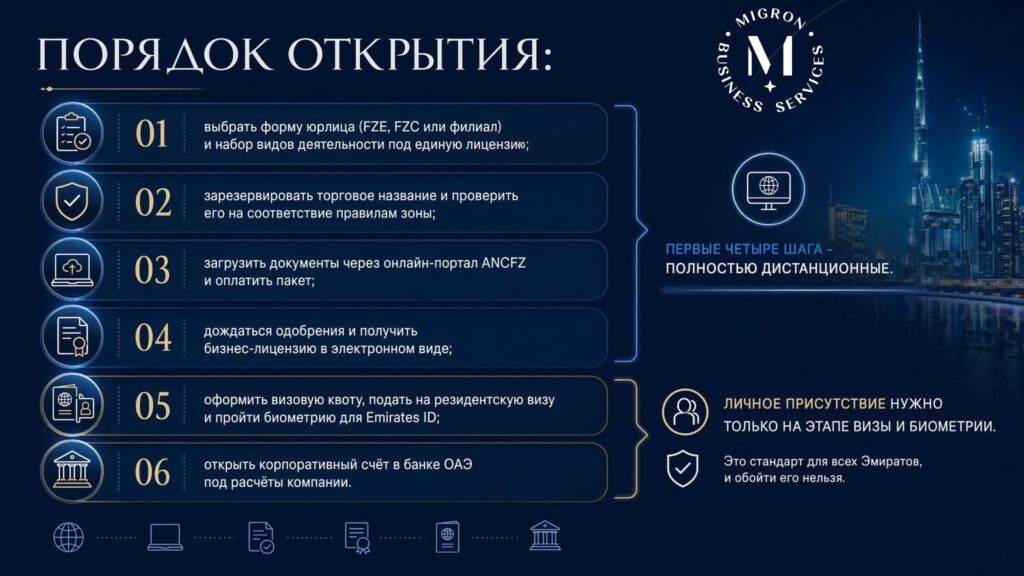 Регистрация компании в Ajman NuVentures Centre Free Zone инфографика