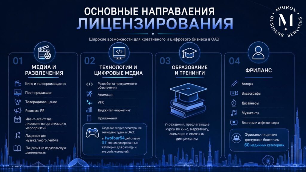 Регистрация компании в twofour54 Abu Dhabi Free Zone инфографика