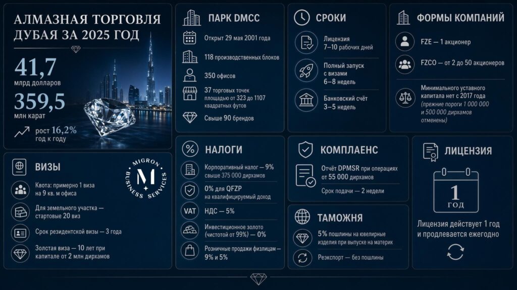 Открытие ювелирного бизнеса в Dubai Gold and Diamond Park инфографика