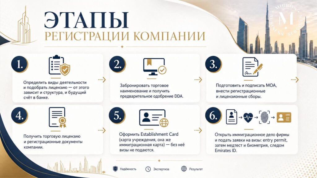 Регистрация компании в Dubai Outsource City инфографика