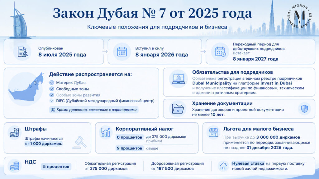 Как открыть строительную компанию в ОАЭ инфографика