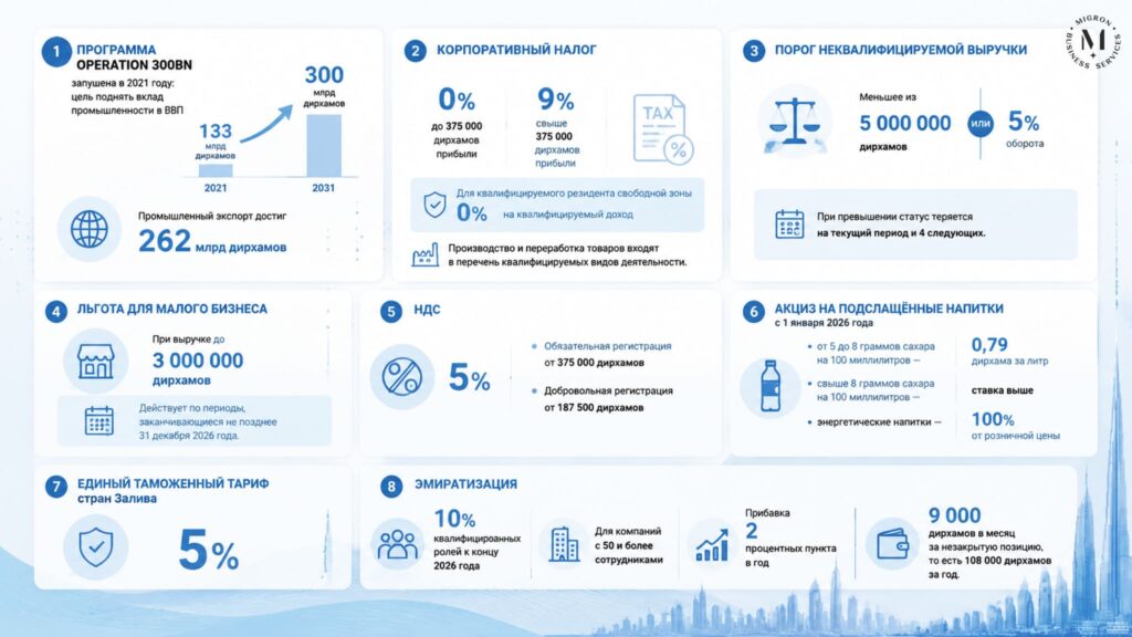 Как открыть производство в ОАЭ инфографика