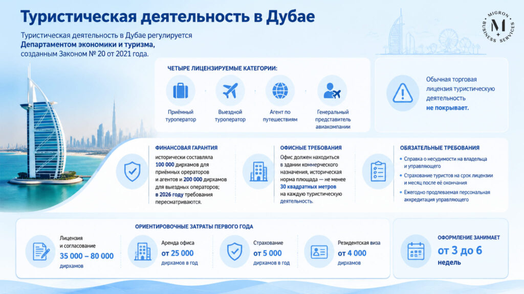 Как открыть турагентство в ОАЭ инфографика
