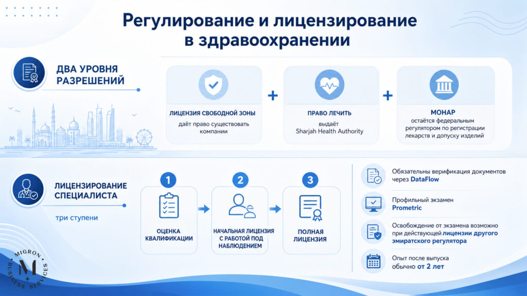 Открытие медицинского бизнеса в Sharjah Healthcare City инфографика