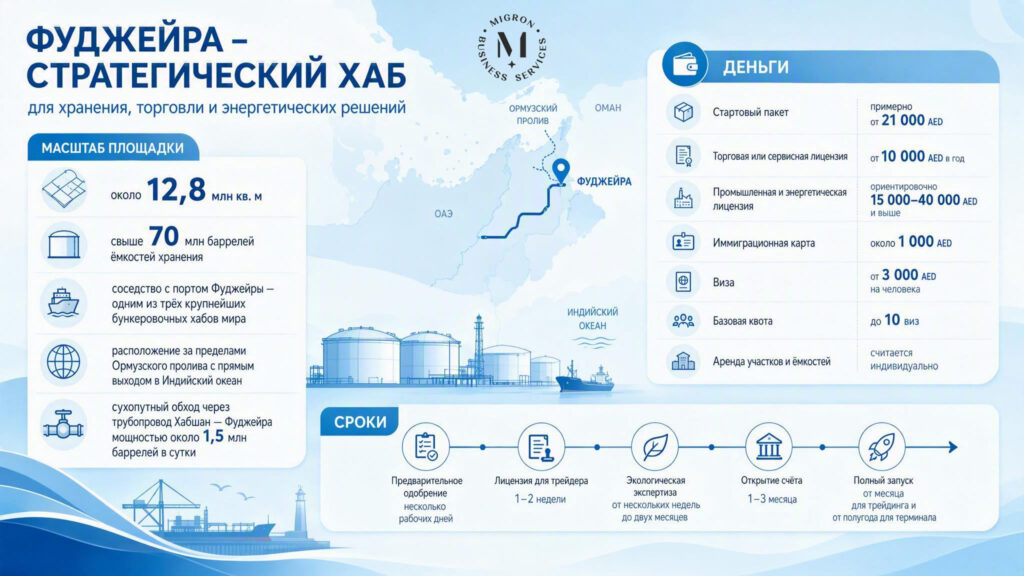 Открытие нефтяной компании в Fujairah Oil Industry Zone инфографика