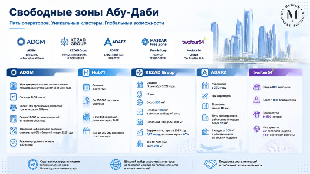 Все фризоны Абу-Даби (ОАЭ) инфографика
