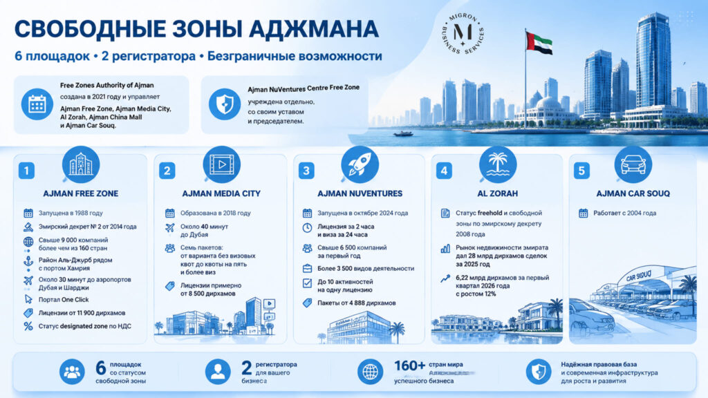 Все фризоны Аджмана (ОАЭ) инфографика