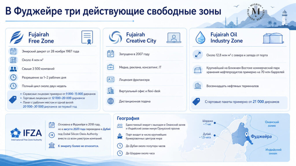 Все фризоны Фуджейры (ОАЭ) инфографика