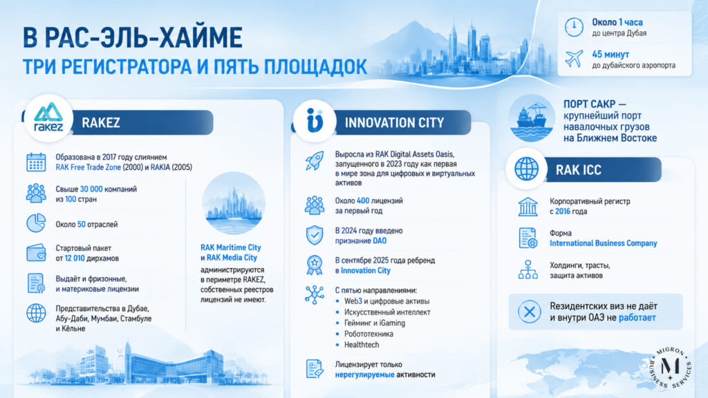 Все фризоны Рас-эль-Хайма (ОАЭ) инфографика