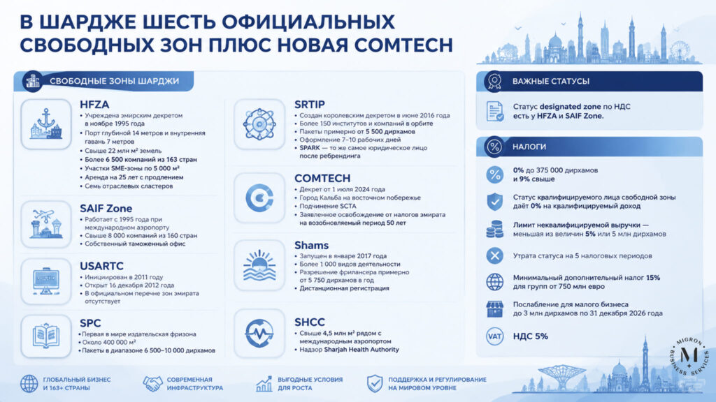 Все фризоны Шарджи (ОАЭ) инфографика