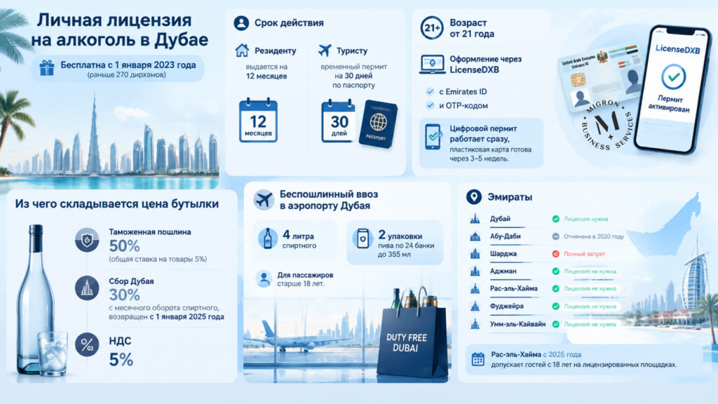 Алкогольная лицензия в Дубае личная и для бизнеса инфографика