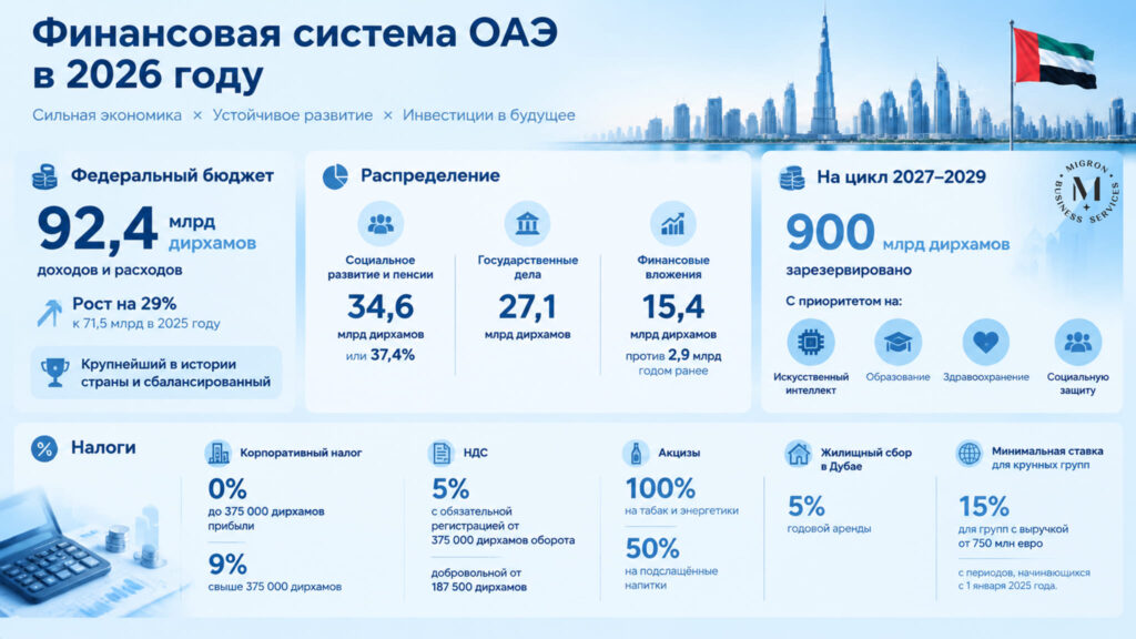 Финансовая система ОАЭ полный гид для экспатов и бизнеса инфографика