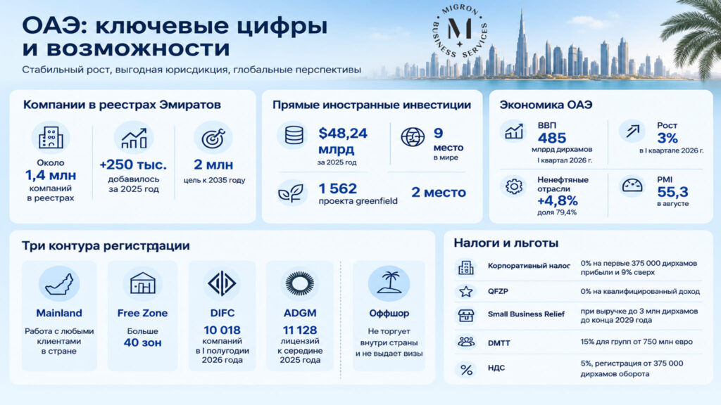 Компании ОАЭ в 2026 году крупный бизнес, реестр, классификация, тренды инфографика