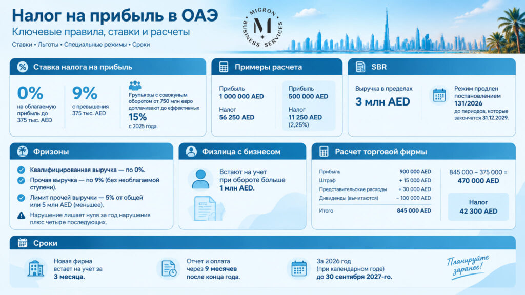 Корпоративный налог в ОАЭ 9 инфографика