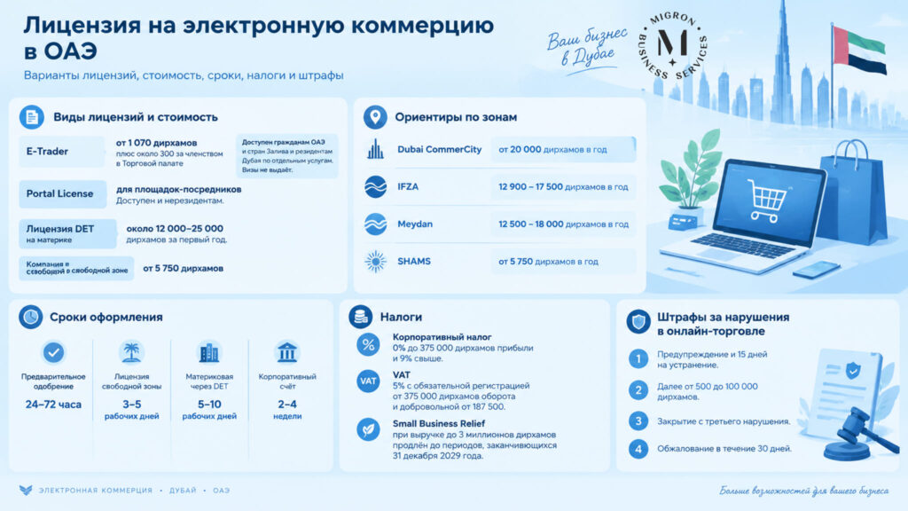 Лицензия на электронную коммерцию (E-commerce) в ОАЭ инфографика