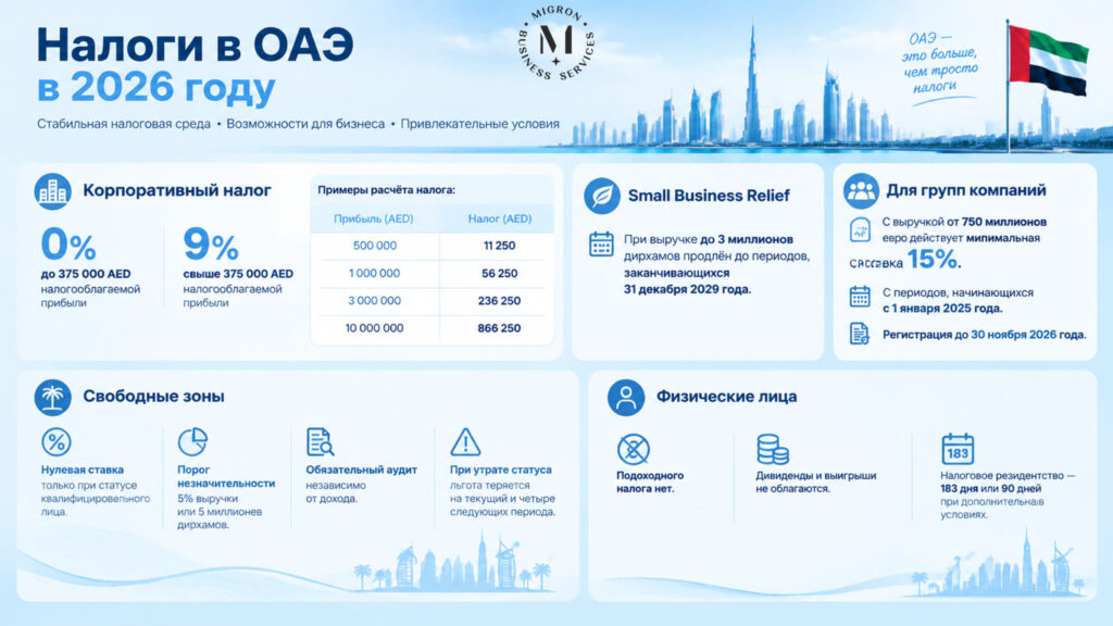 Налоги в ОАЭ в 2026 году полный гид для бизнеса, инфографика