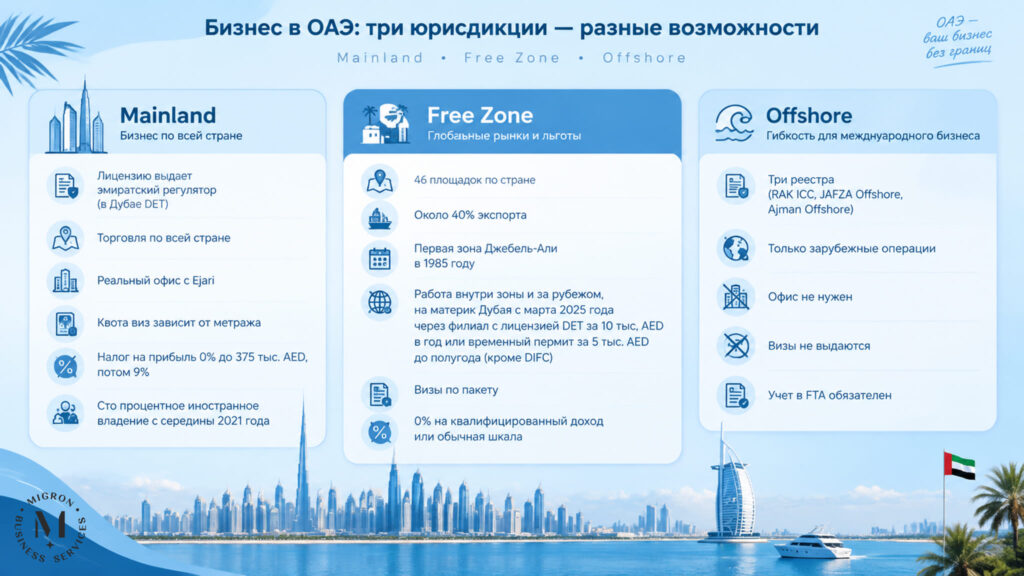 Сравнение Mainland, Free Zone и Offshore в ОАЭ инфографика