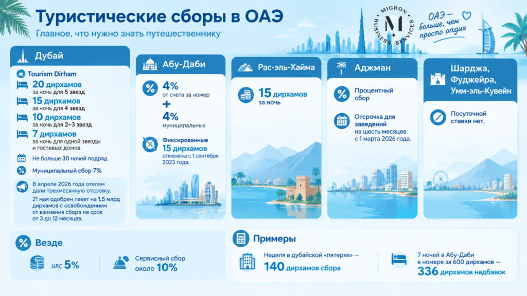 Туристический налог в ОАЭ инфографика