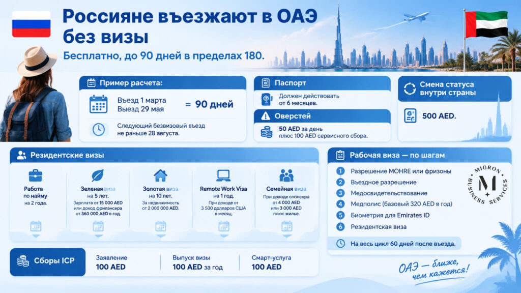 Визы в Шарджу полный гид инфографика