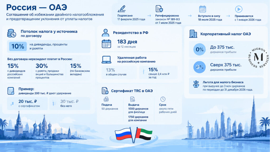 СИДН (Соглашения об избежании двойного налогообложения) между ОАЭ и Россией инфографика