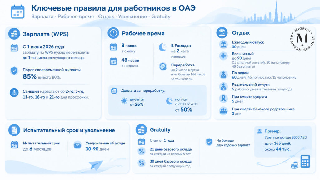 Трудовое законодательство для сотрудников в 2026 году инфографика